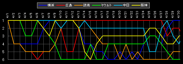 セ・リーグ 順位データ