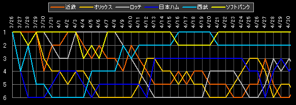 パ・リーグ 順位データ