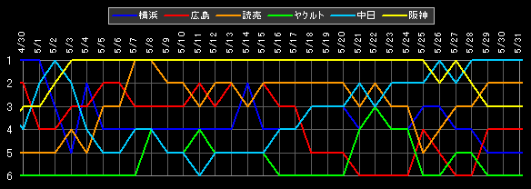 セ・リーグ 順位データ