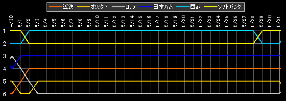 パ・リーグ 順位データ
