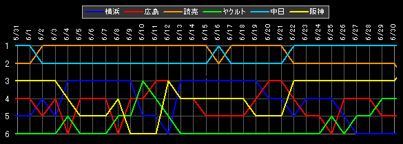 セ・リーグ 順位データ