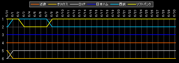 パ・リーグ 順位データ