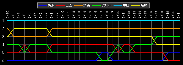 セ・リーグ 順位データ