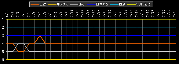 パ・リーグ 順位データ