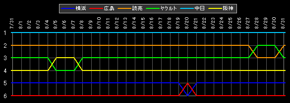 セ・リーグ 順位データ