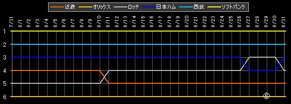 パ・リーグ 順位データ