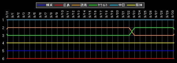 セ・リーグ 順位データ