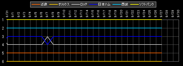 パ・リーグ 順位データ