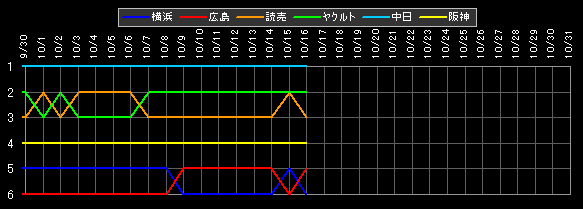 セ・リーグ 順位データ