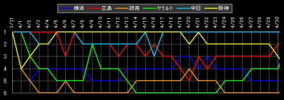 セ・リーグ 順位データ