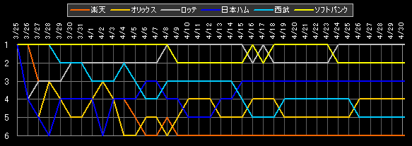 パ・リーグ 順位データ