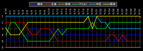 セ・リーグ 順位データ