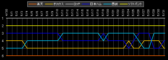 パ・リーグ 順位データ