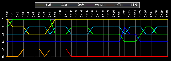 セ・リーグ 順位データ