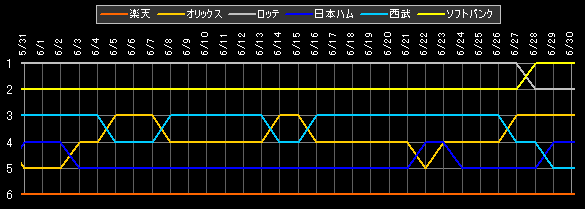 パ・リーグ 順位データ