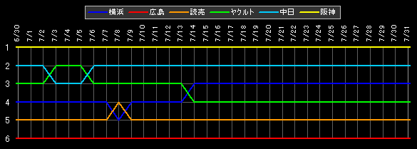 セ・リーグ 順位データ