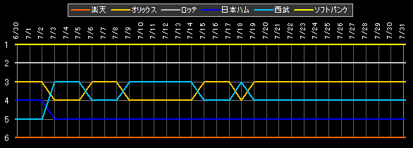 パ・リーグ 順位データ