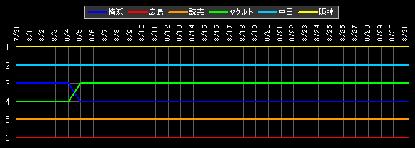 セ・リーグ 順位データ