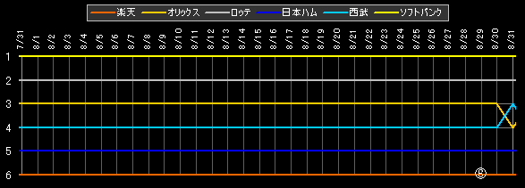 パ・リーグ 順位データ
