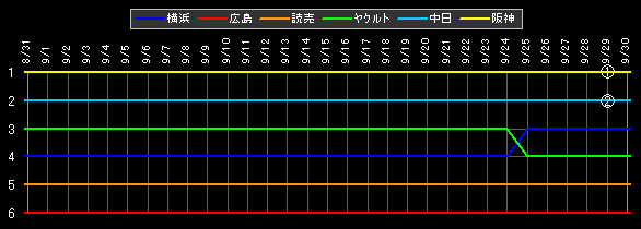 セ・リーグ 順位データ