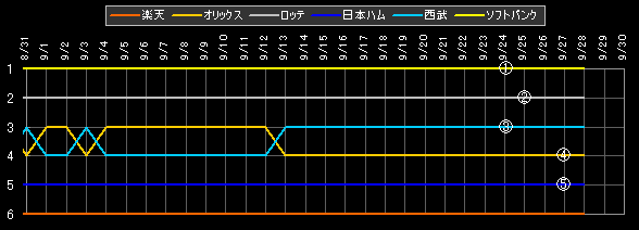 パ・リーグ 順位データ