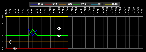 セ・リーグ 順位データ