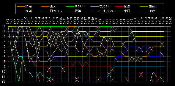 交流戦 順位データ