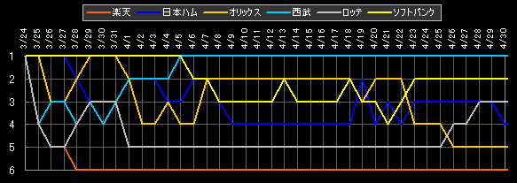 パ・リーグ 順位データ