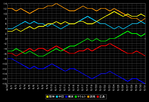 セ・リーグ 貯金データ