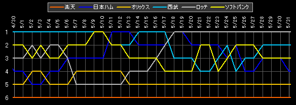 パ・リーグ 順位データ
