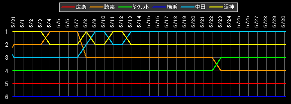 セ・リーグ 順位データ