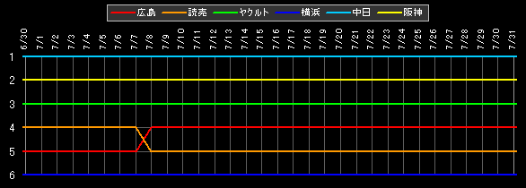セ・リーグ 順位データ