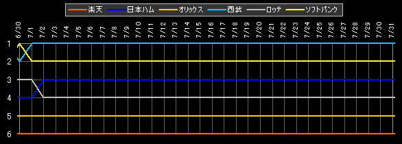 パ・リーグ 順位データ