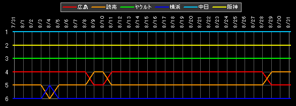 セ・リーグ 順位データ