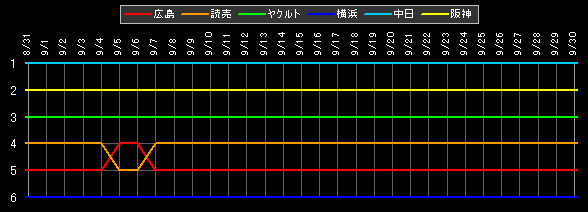 セ・リーグ 順位データ