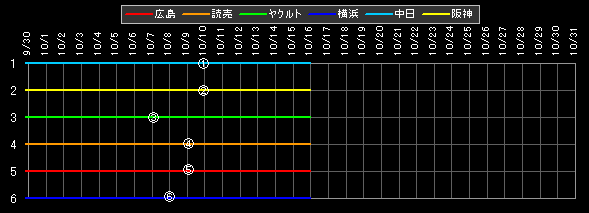 セ・リーグ 順位データ