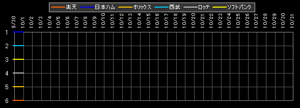 パ・リーグ 順位データ