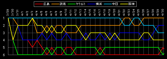 セ・リーグ 順位データ