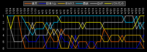 パ・リーグ 順位データ