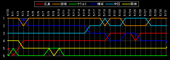 セ・リーグ 順位データ