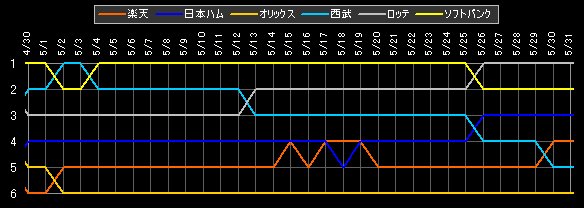 パ・リーグ 順位データ
