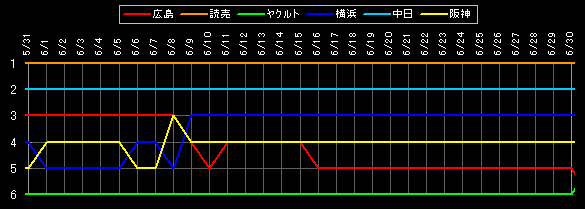 セ・リーグ 順位データ