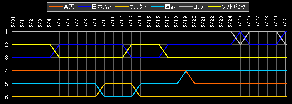 パ・リーグ 順位データ