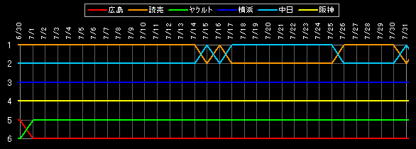 セ・リーグ 順位データ