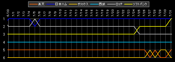 パ・リーグ 順位データ