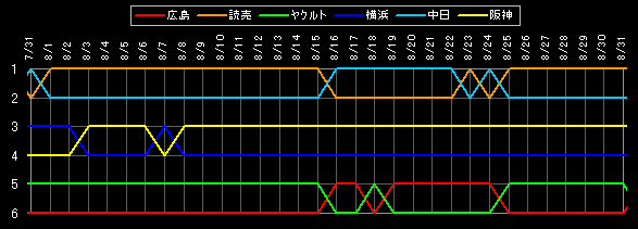 セ・リーグ 順位データ