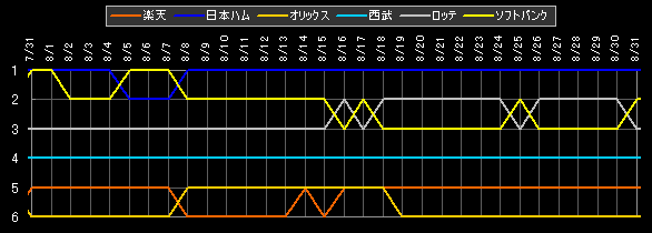 パ・リーグ 順位データ
