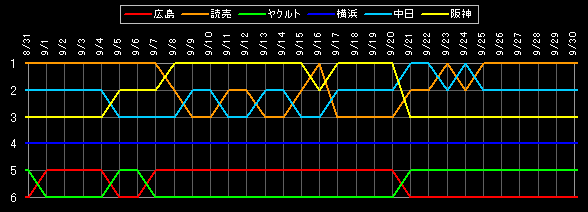 セ・リーグ 順位データ