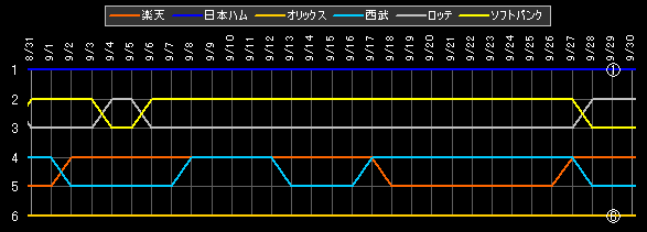 パ・リーグ 順位データ