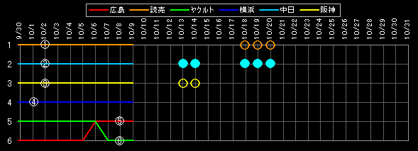 セ・リーグ 順位データ
